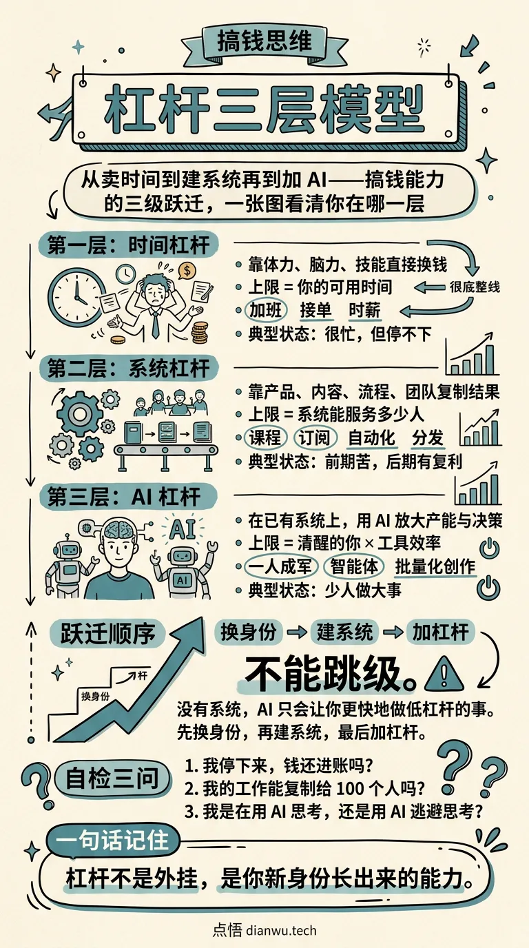 杠杆三层模型 · 手绘信息图