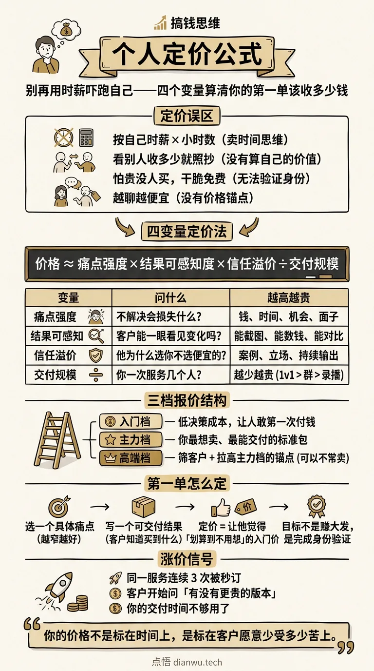 个人定价公式 · 手绘信息图