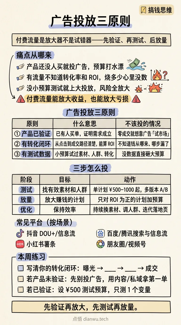 广告投放三原则 · 手绘信息图