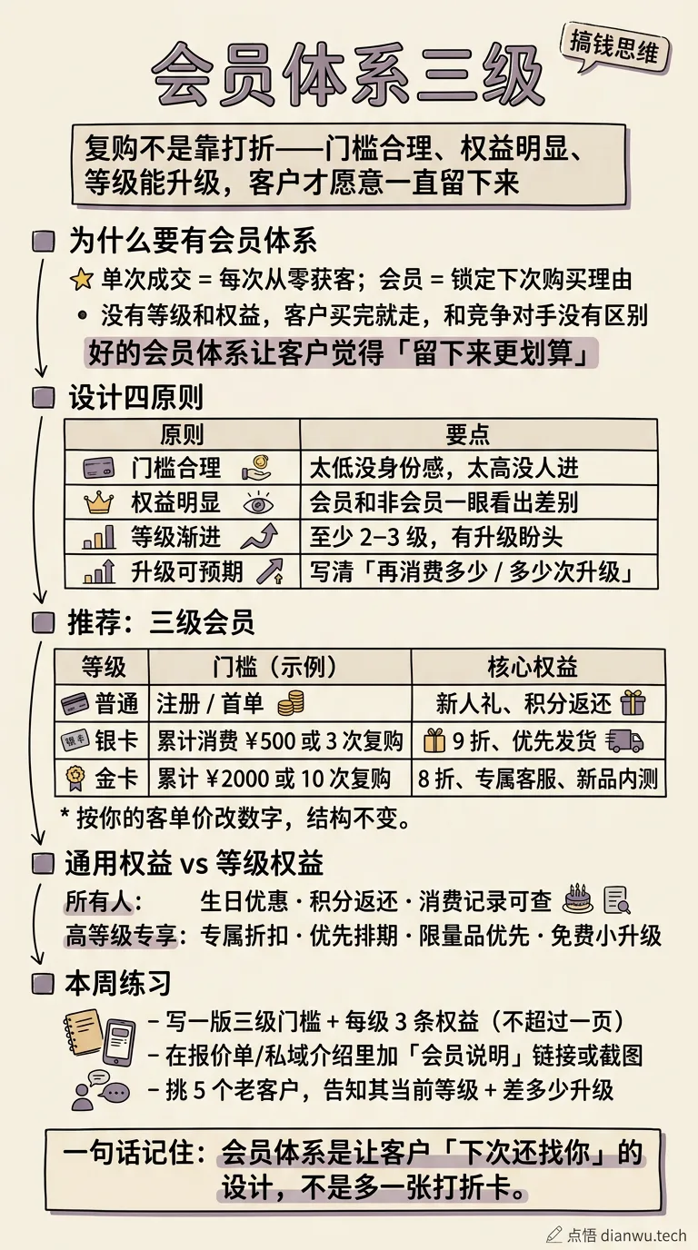 会员体系三级 · 手绘信息图