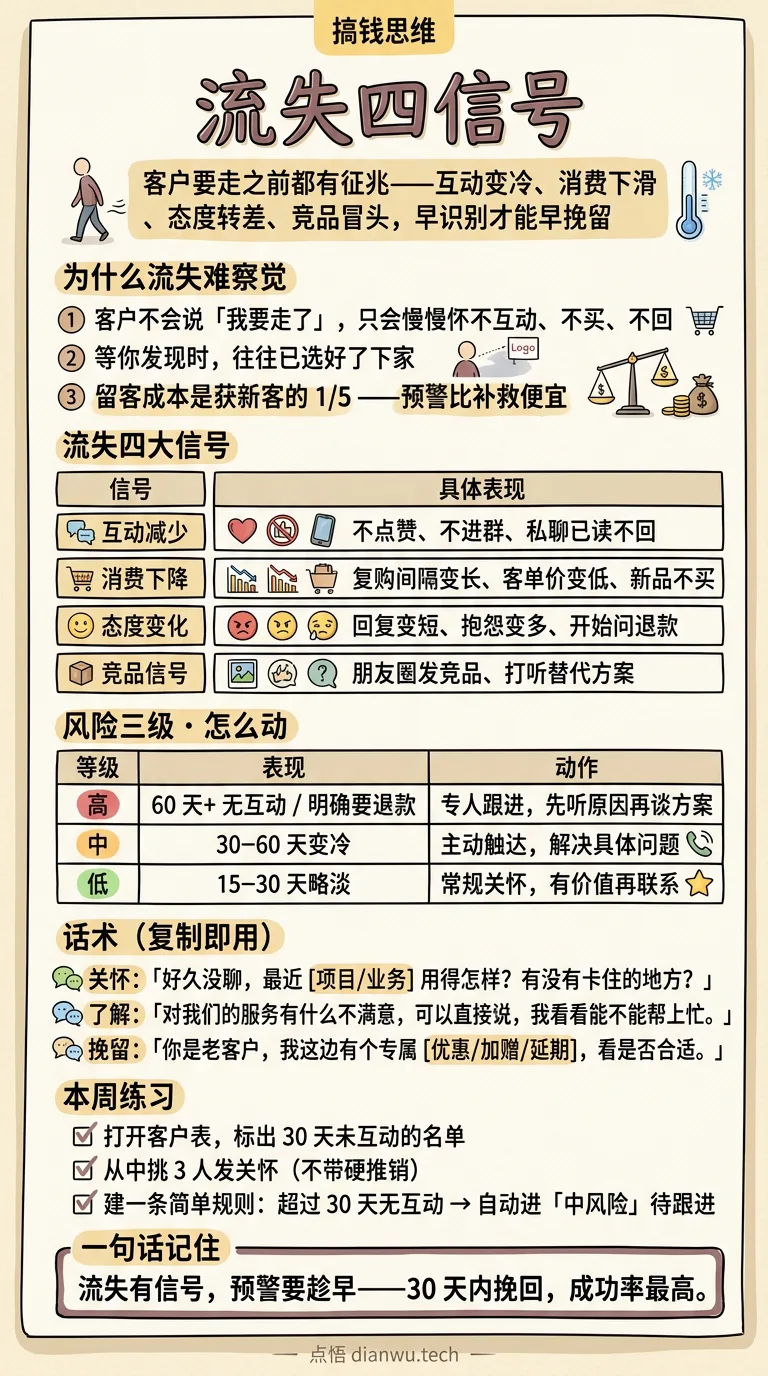 流失四信号 · 手绘信息图
