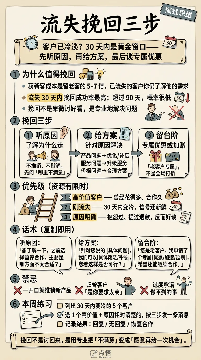 流失挽回三步 · 手绘信息图