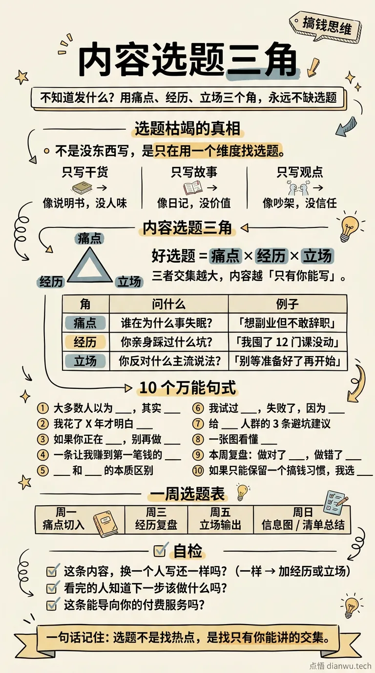 内容选题三角 · 手绘信息图