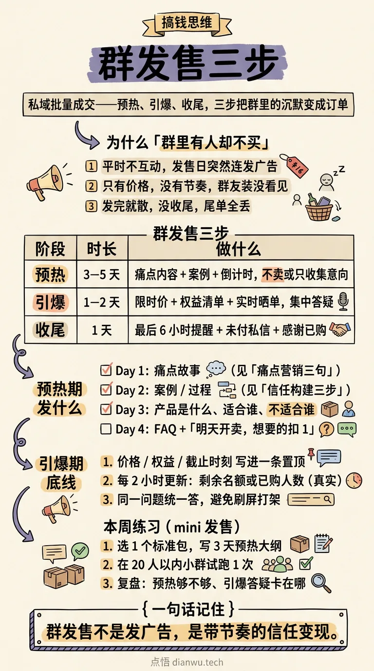 群发售三步 · 手绘信息图