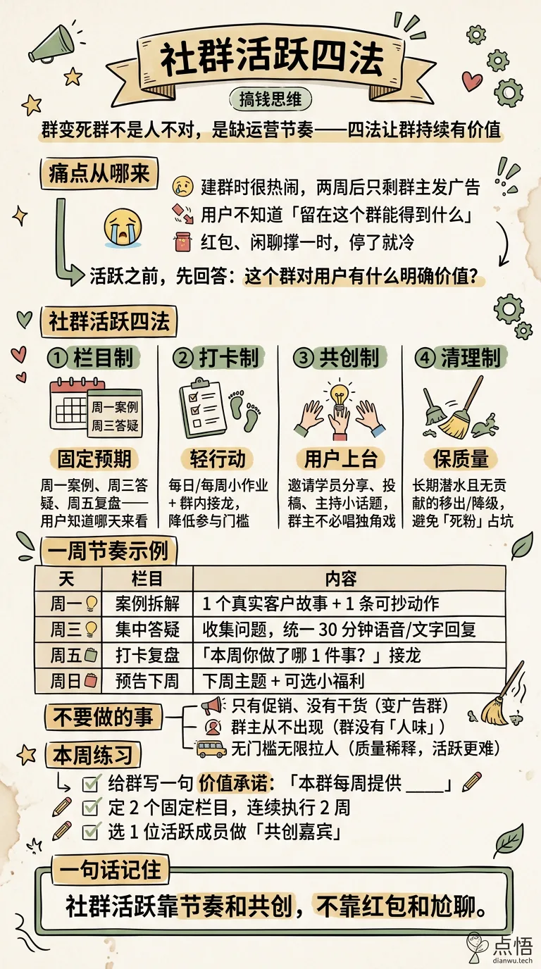 社群活跃四法 · 手绘信息图