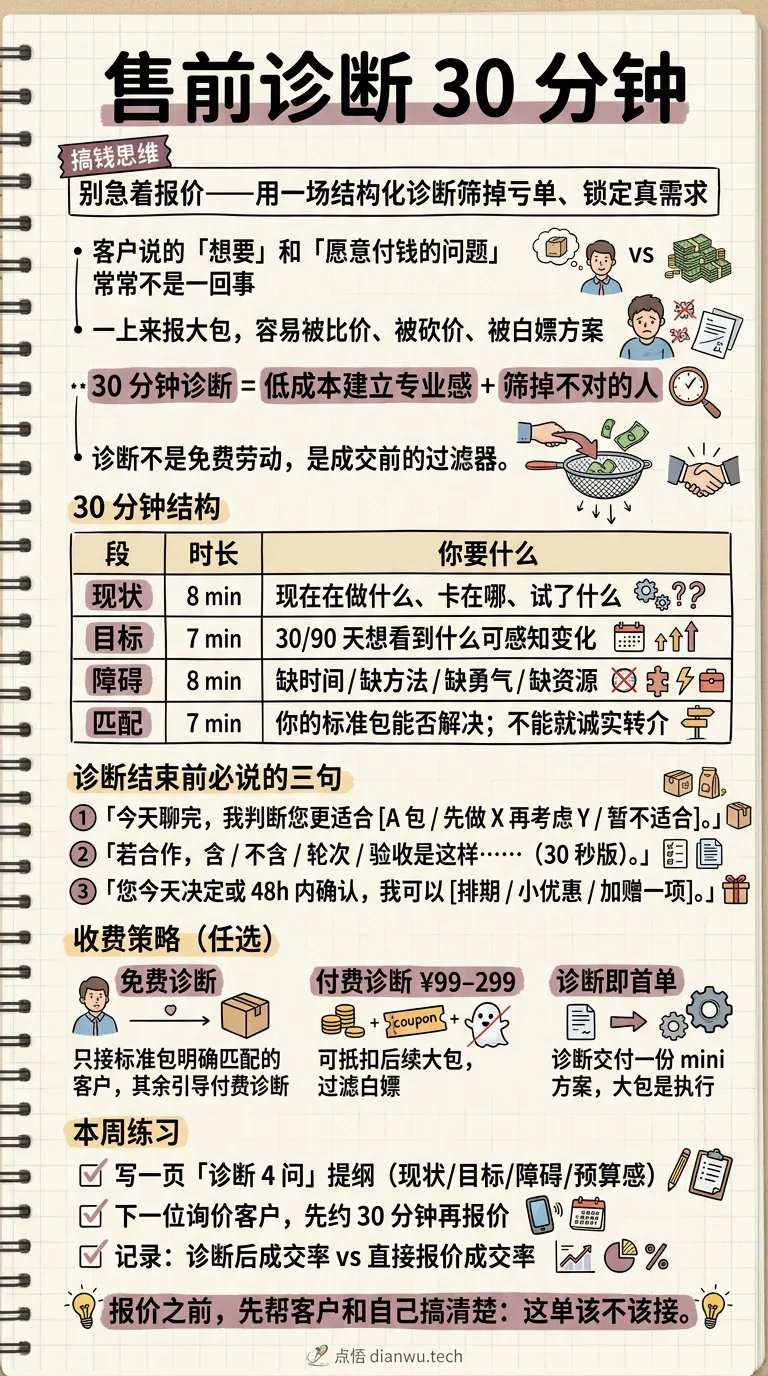 售前诊断 30 分钟 · 手绘信息图