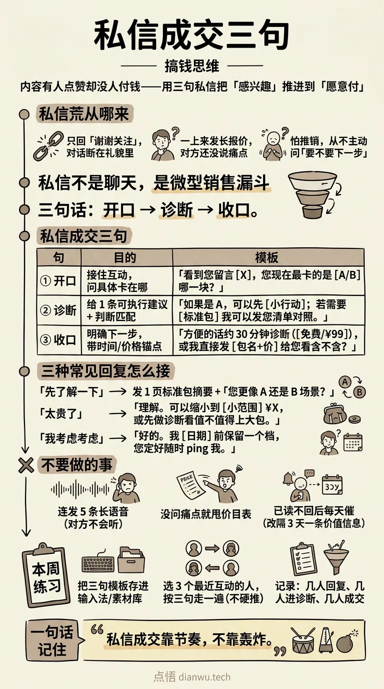 私信成交三句 · 手绘信息图