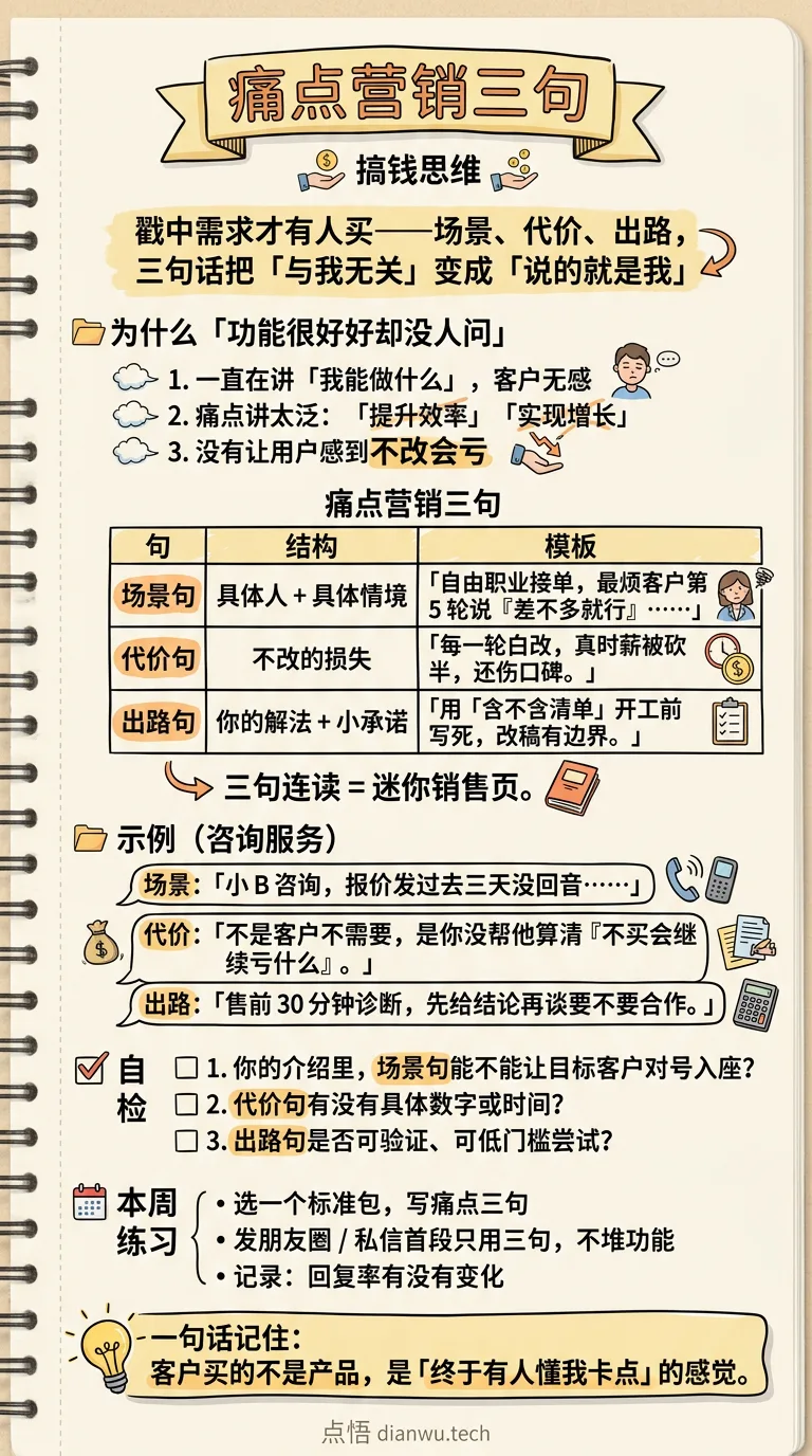 痛点营销三句 · 手绘信息图