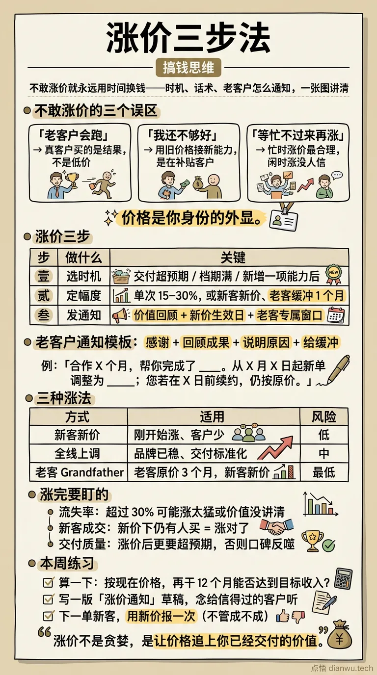 涨价三步法 · 手绘信息图