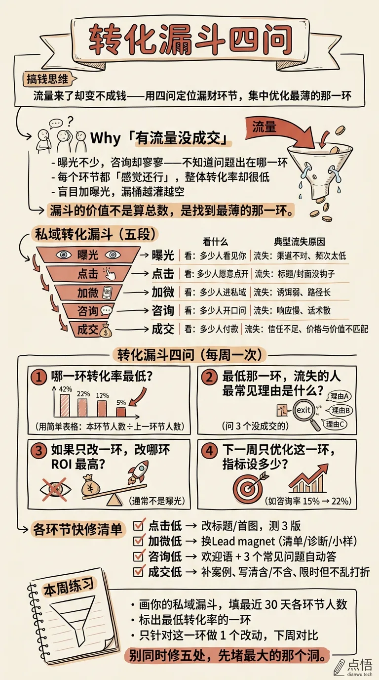 转化漏斗四问 · 手绘信息图