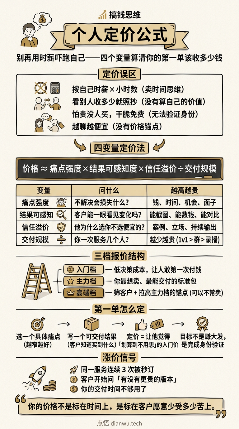 个人定价公式 · 手绘信息图