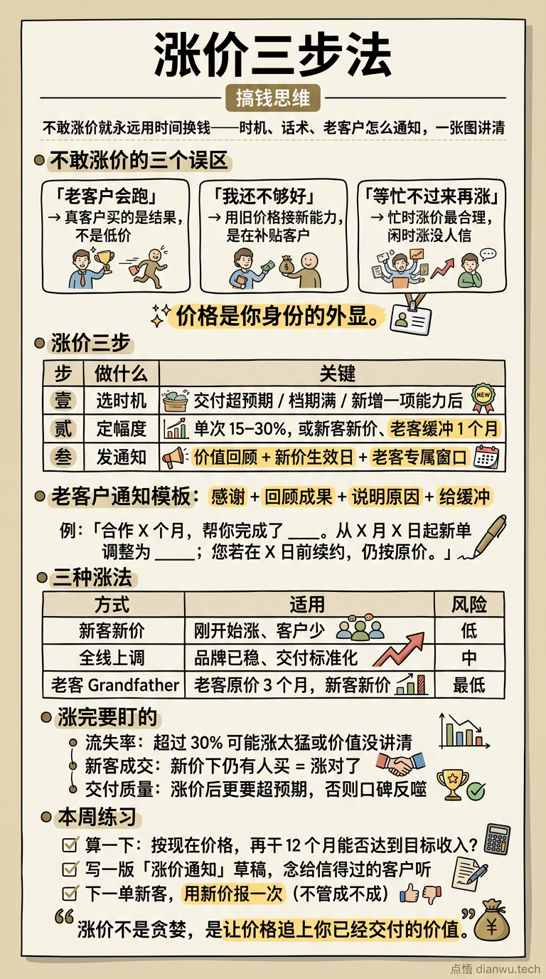 涨价三步法 · 手绘信息图