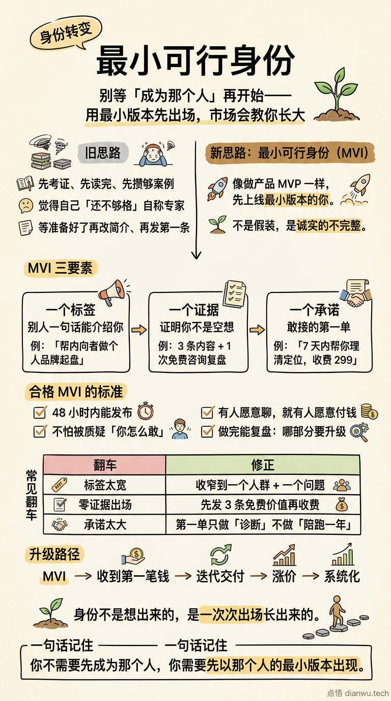 最小可行身份 · 手绘信息图